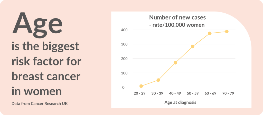 Study of carcinoma breast in women under 40 years of age