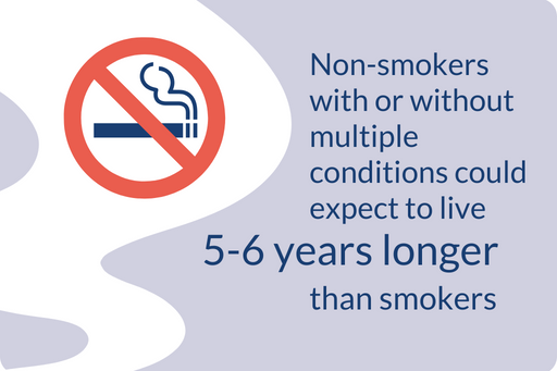 Non-smokers with or without multiple conditions could expect to live 5-6 years longer than smokers