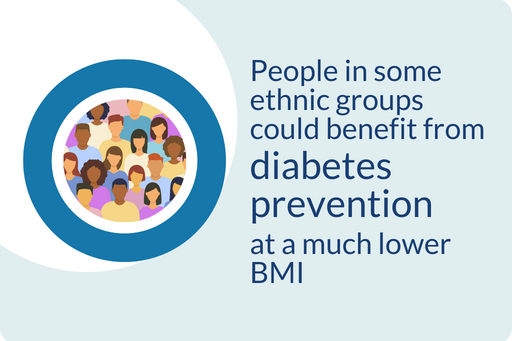 People in some ethnic groups groups could benefit from diabetes prevention at a much lower BMI