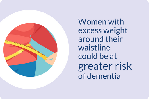 Women with excess weight around their waistline could be at greater risk of dementia