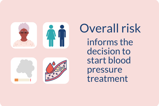 Overall risk informs the decision to start blood pressure treatment