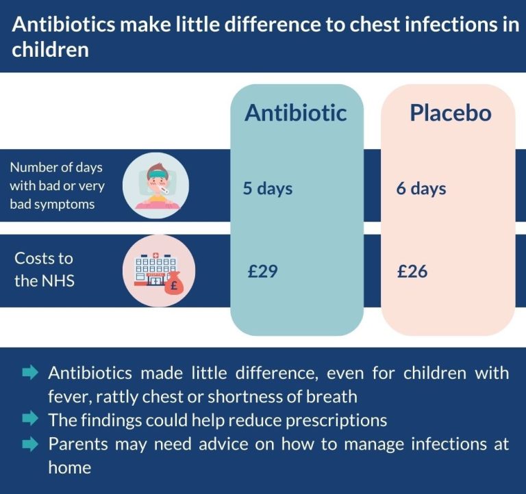 antibiotics-make-little-difference-to-children-s-chest-infections