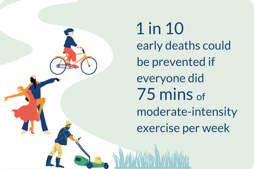 1 in 10 early deaths could be prevented if everyone did 75 mins of moderate intensity exercise per week