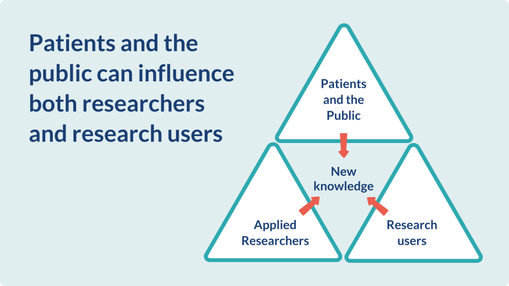 Patients and the public can influence both researchers and research users.

Image shows a triangle with patients and the public, applied researchers and research users all contributing new knowledge into the centre