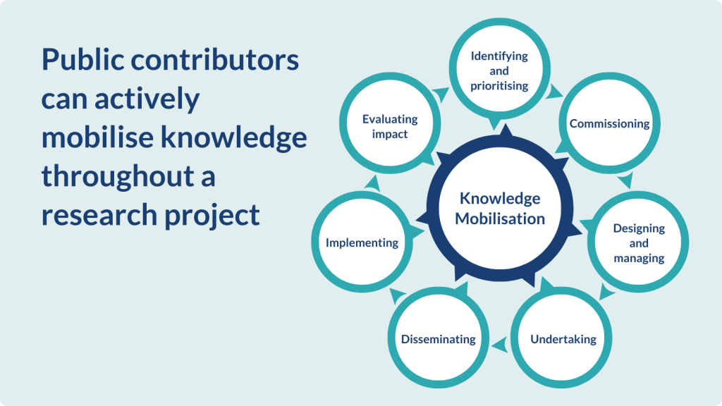 Public contributors can actively mobilise knowledge throughout a research project.

Image with Knowledge Mobilisation in the middle, and around it are identifying and prioritising; commissioning; design and managing; undertaking; disseminating; implementing; evaluating impact