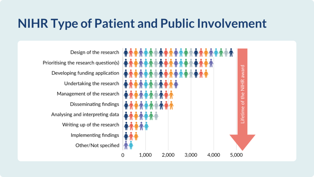 Graph titled 'NIHR Type of Patient and Public Involvement', shows that patient and public involvement decreases through the lifetime of the NIHR award: 
- approximately 5,000 patients and public are involved in the design of research stage
- decreasing to 4,000 at the 'prioritising the research question' stage'
- decreasing to under 4,000 at 'developing funding application' stage
- decreasing to 2,500 at 'undertaking the research' stage
- decreasing to just over 2,000 at 'management of research' and 'disseminating findings' stages
- decreasing to around 1,500 at 'analysing and interpreting data'
- decreasing to just over 1,000 at 'writing up of the research' stage
- decreasing to around 750 at 'implementing findings' stage