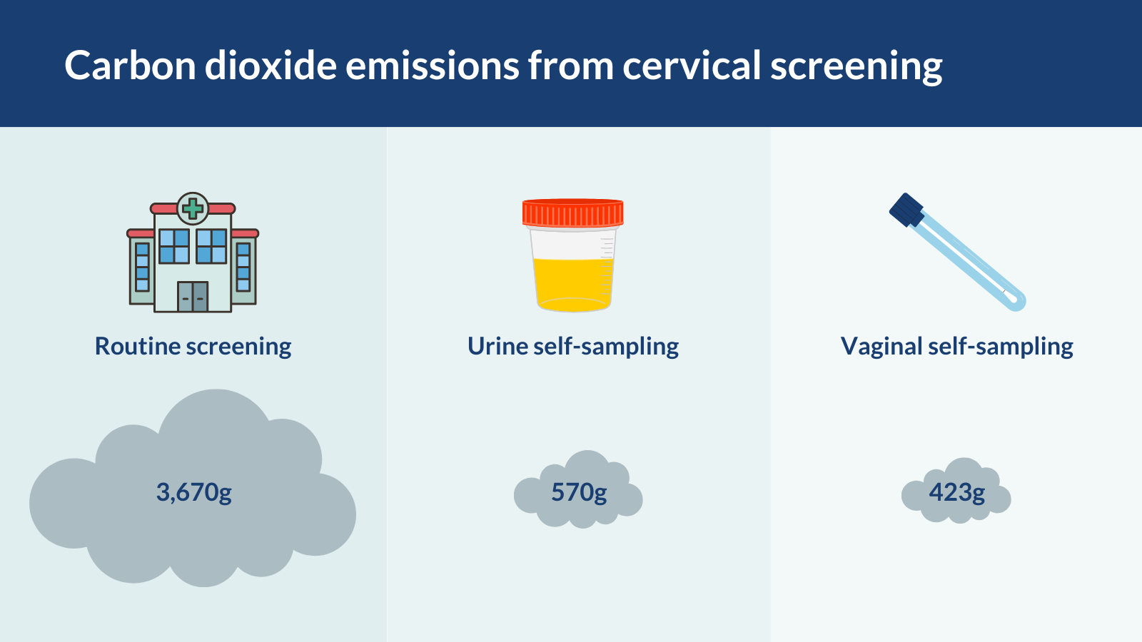 Carbon dioxide emissions from cervical screening:
- Routine screening: 3670g
- Urine self-sampling: 570g
- Vaginal self-sampling: 423g