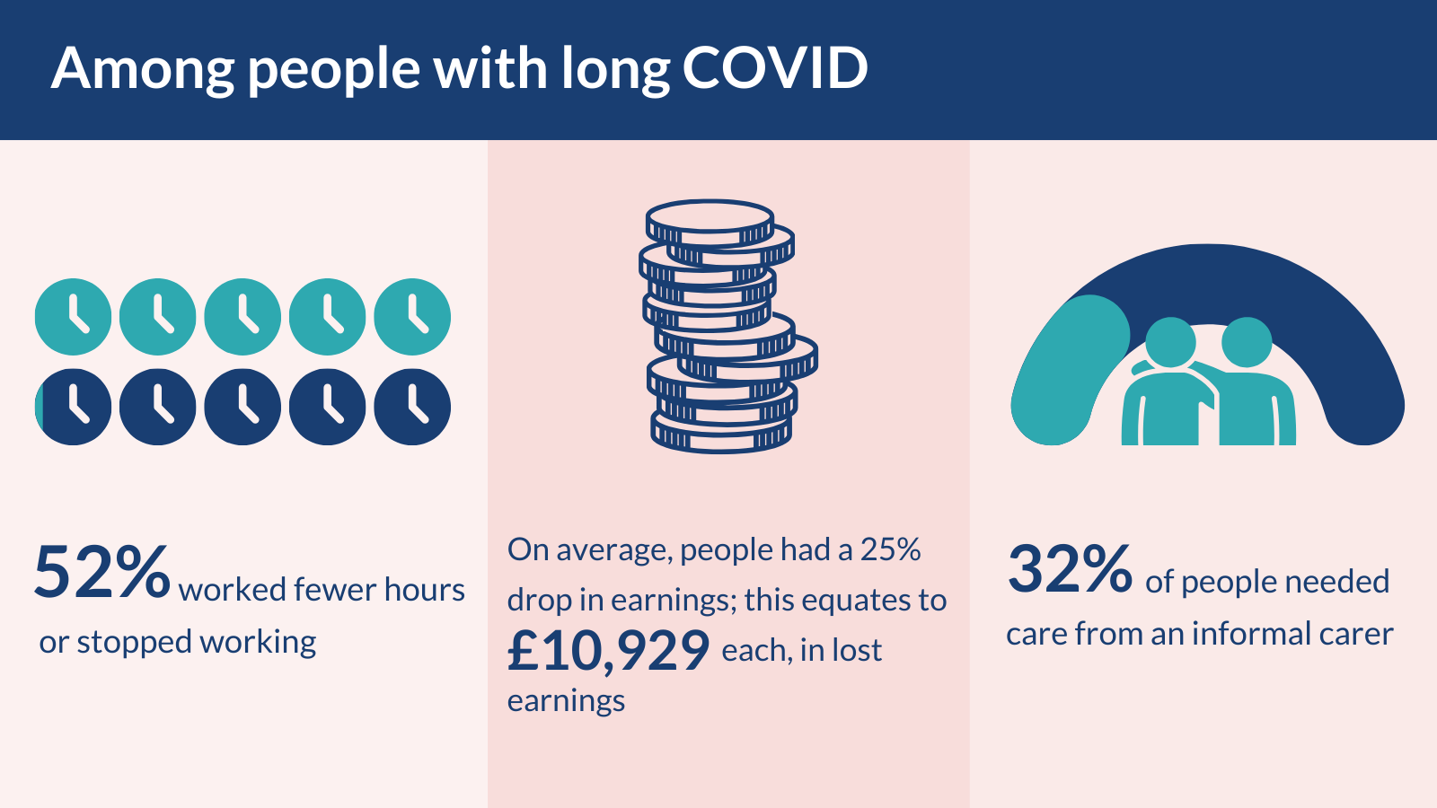 Among people with long COVID. 52% worked fewer hours or stopped working. On average, people had a 25% drop in earnings; this equates to £10,929 in lost earnings. 32% of people needed care from an informal carer