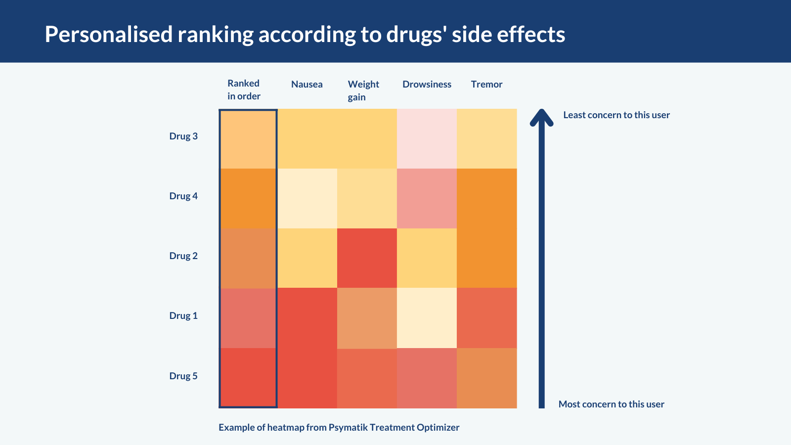 Title is 'personalised ranking according to drugs side effects'. There is a square with 5 rows and 5 columns. The rows are labelled 'Durg 1' through to 'Drug 5', the columns are labelled nausea, weightgain, drowsiness, tremor and hte final column is 'ranked in order'. The cells in the table are coloured different shades of yellow and red to signify the concern they pose to the user.