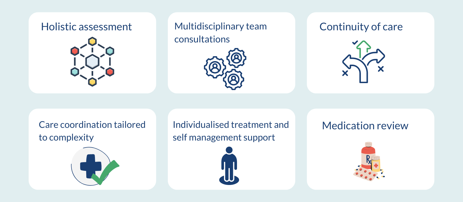 6 sqaures reading: holistic assessment, multidisciplinary team consultations, continuity of care, care coordination tailored to complexity, individualised tratment and self management support, medication review