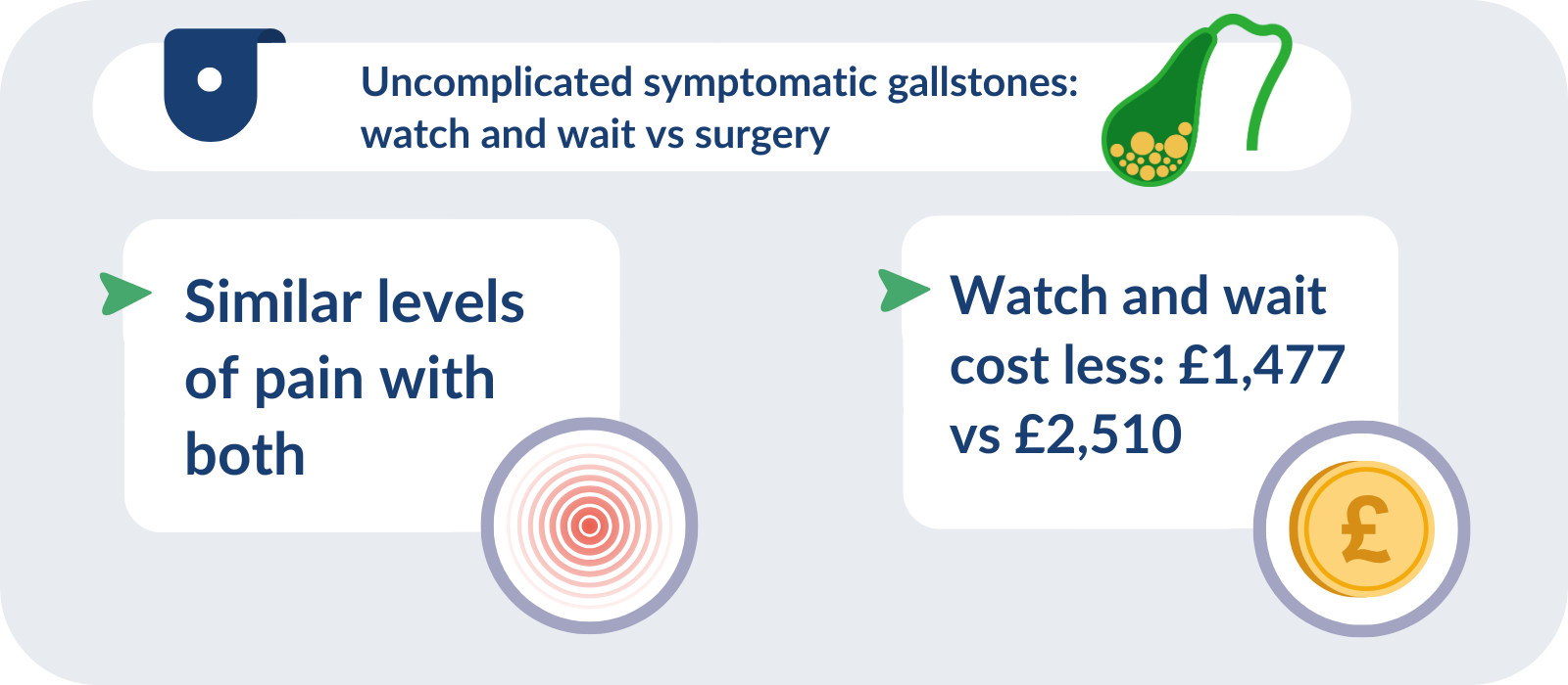 An infographic comparing treatment options for uncomplicated symptomatic gallstones: 'watch and wait' versus surgery. On the left side, a message with a pain target symbol states, 'Similar levels of pain with both.' On the right side, a message with a coin symbol shows that 'Watch and wait costs less: £1,477 vs £2,510.'"

At the top, there's a title with an icon of a gallbladder containing stones that reads, "Uncomplicated symptomatic gallstones: watch and wait vs surgery.