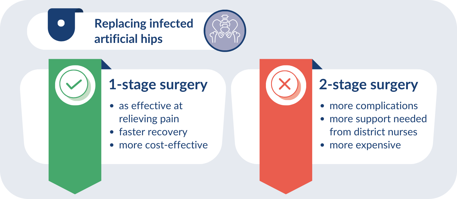 An infographic comparing one-stage versus two-stage surgery for replacing infected artificial hips. The title reads, 'Replacing infected artificial hips,' with an icon of a hip joint.

On the left, a green banner with a checkmark symbol indicates benefits of '1-stage surgery':

As effective at relieving pain
Faster recovery
More cost-effective
On the right, a red banner with an X symbol outlines downsides of '2-stage surgery':

More complications
More support needed from district nurses
More expensive.