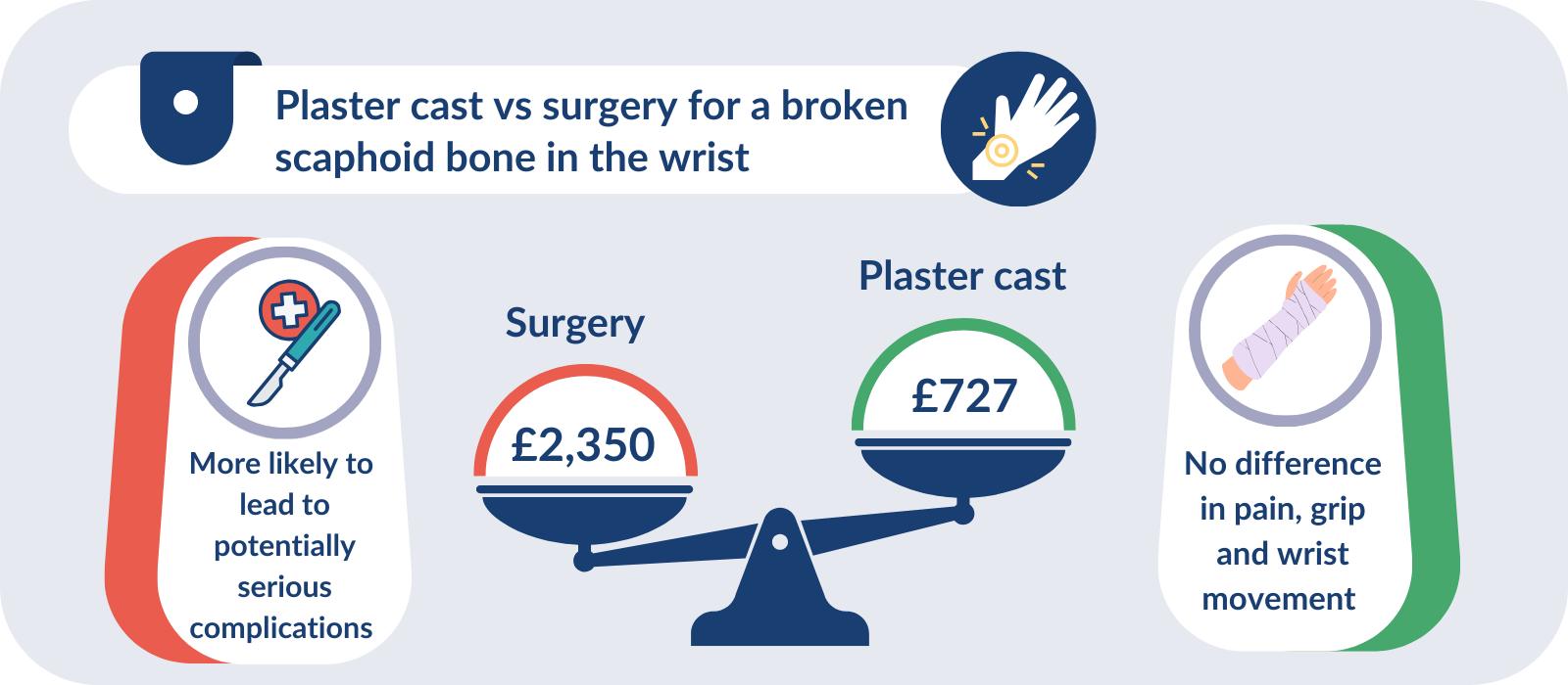 An infographic comparing a plaster cast for a broken scaphoid bone in the wrist. In the centre is a set of scales, on one side it says "surgery" with the cost of £2,350. There is also a message saying "more likely to lead to potentially serious complications". On the other side it says "plaster cast" with the cost of £727. THe message says "no difference in pain, grop and wrist movement"