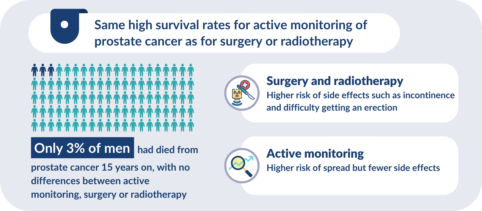 An infographic comparing outcomes of active monitoring versus surgery or radiotherapy for prostate cancer. At the top, a title reads, 'Same high survival rates for active monitoring of prostate cancer as for surgery or radiotherapy.' On the left, a group of icons representing people illustrates that 'Only 3% of men had died from prostate cancer 15 years on, with no differences between active monitoring, surgery, or radiotherapy.'

On the right, two comparison boxes list treatment details:

'Surgery and radiotherapy' – associated with a higher risk of side effects like incontinence and difficulty with erections.
'Active monitoring' – associated with a higher risk of cancer spread but fewer side effects